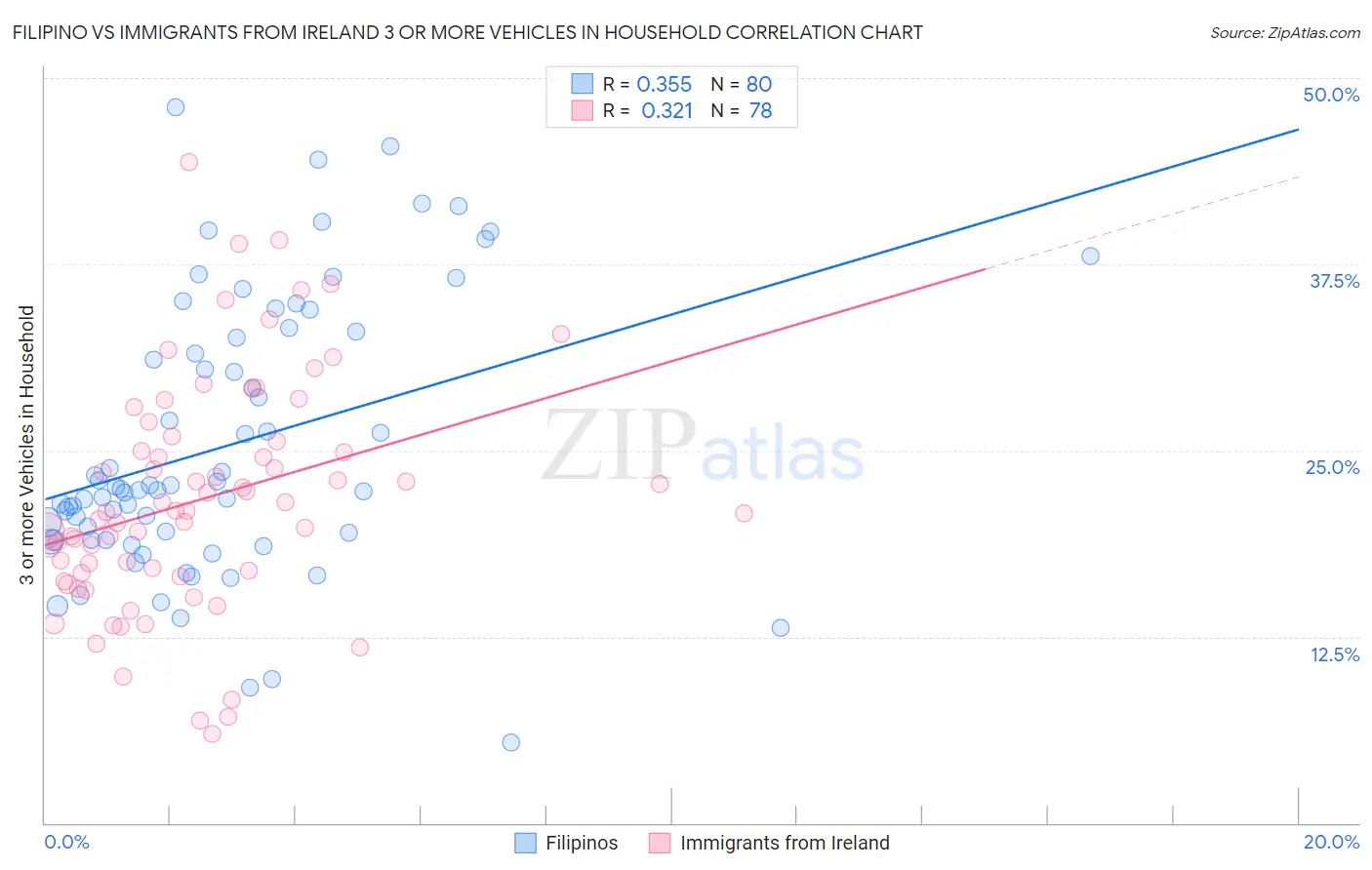 Filipino vs Immigrants from Ireland 3 or more Vehicles in Household