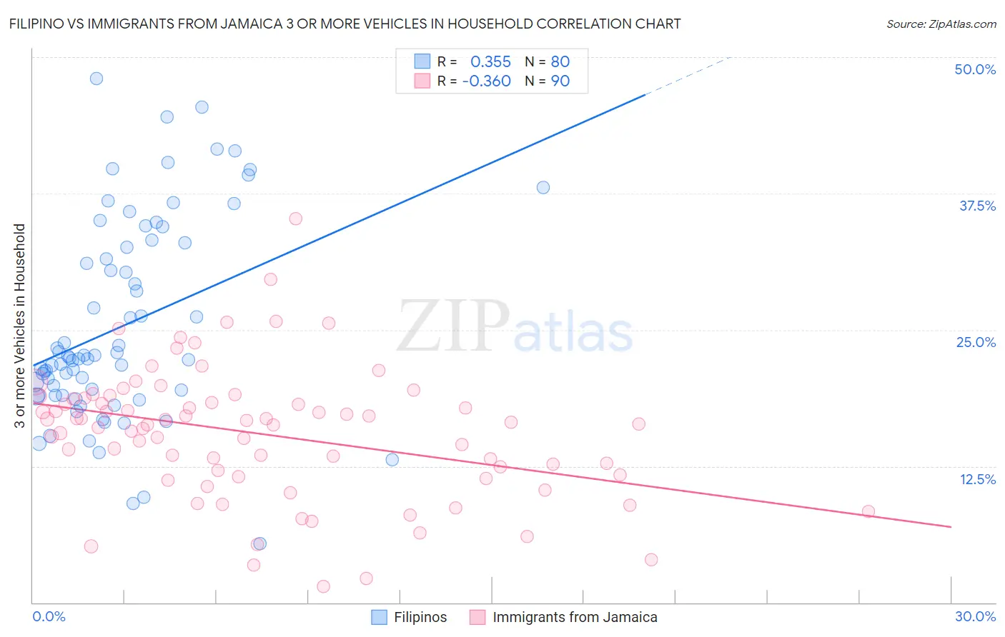 Filipino vs Immigrants from Jamaica 3 or more Vehicles in Household