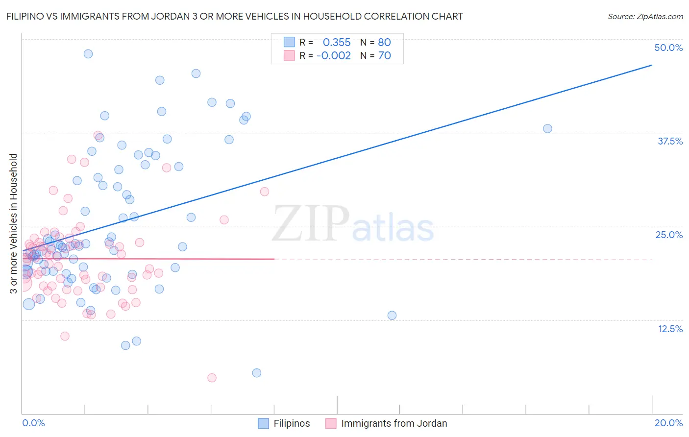 Filipino vs Immigrants from Jordan 3 or more Vehicles in Household