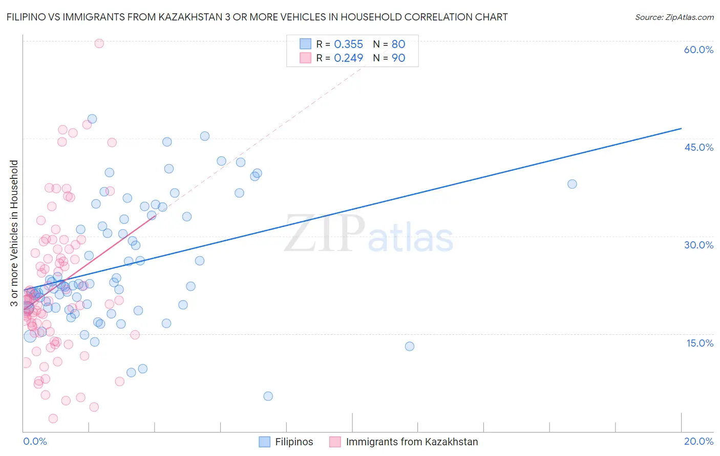 Filipino vs Immigrants from Kazakhstan 3 or more Vehicles in Household