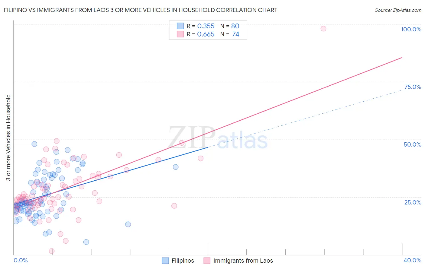 Filipino vs Immigrants from Laos 3 or more Vehicles in Household