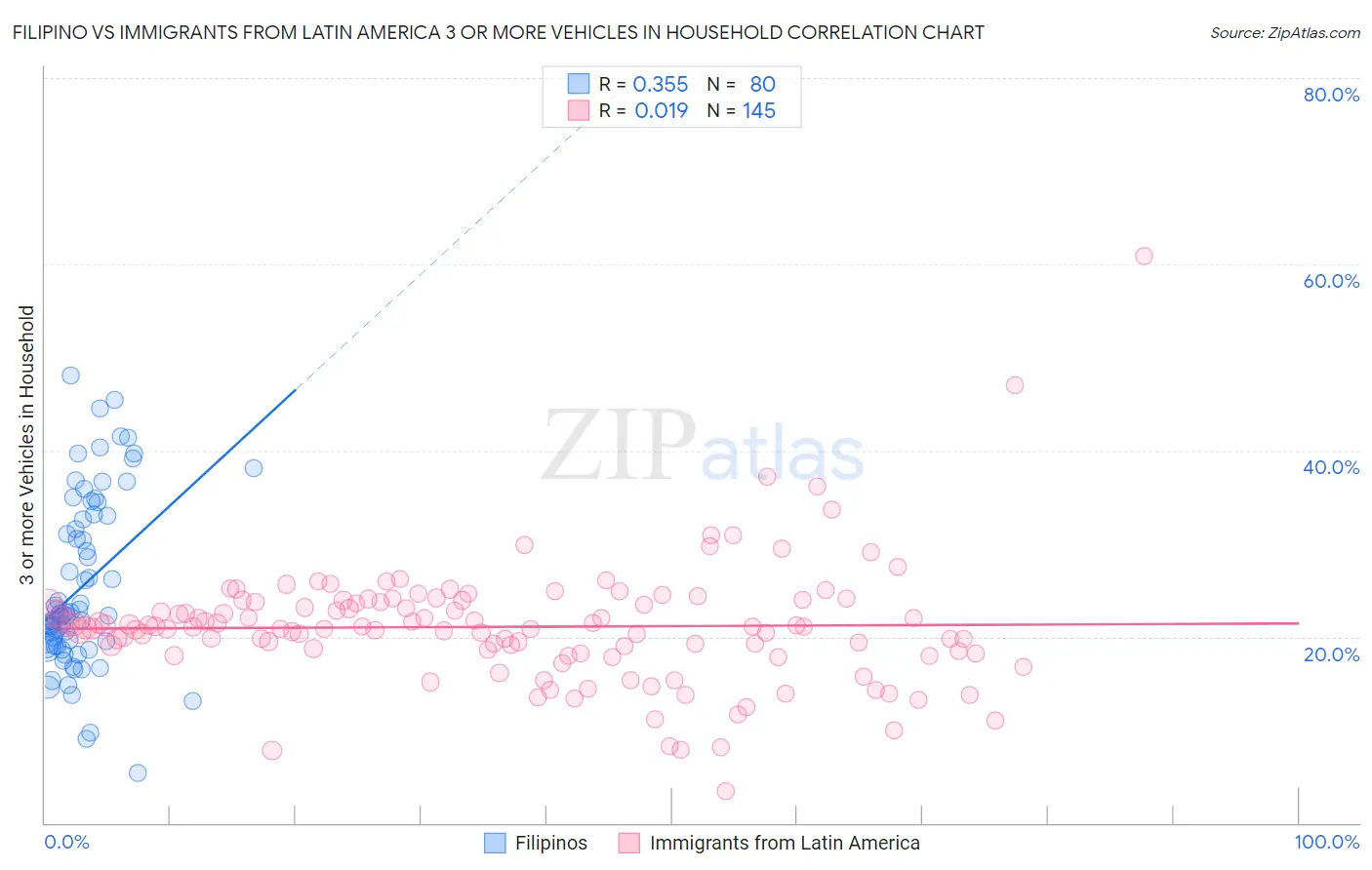 Filipino vs Immigrants from Latin America 3 or more Vehicles in Household