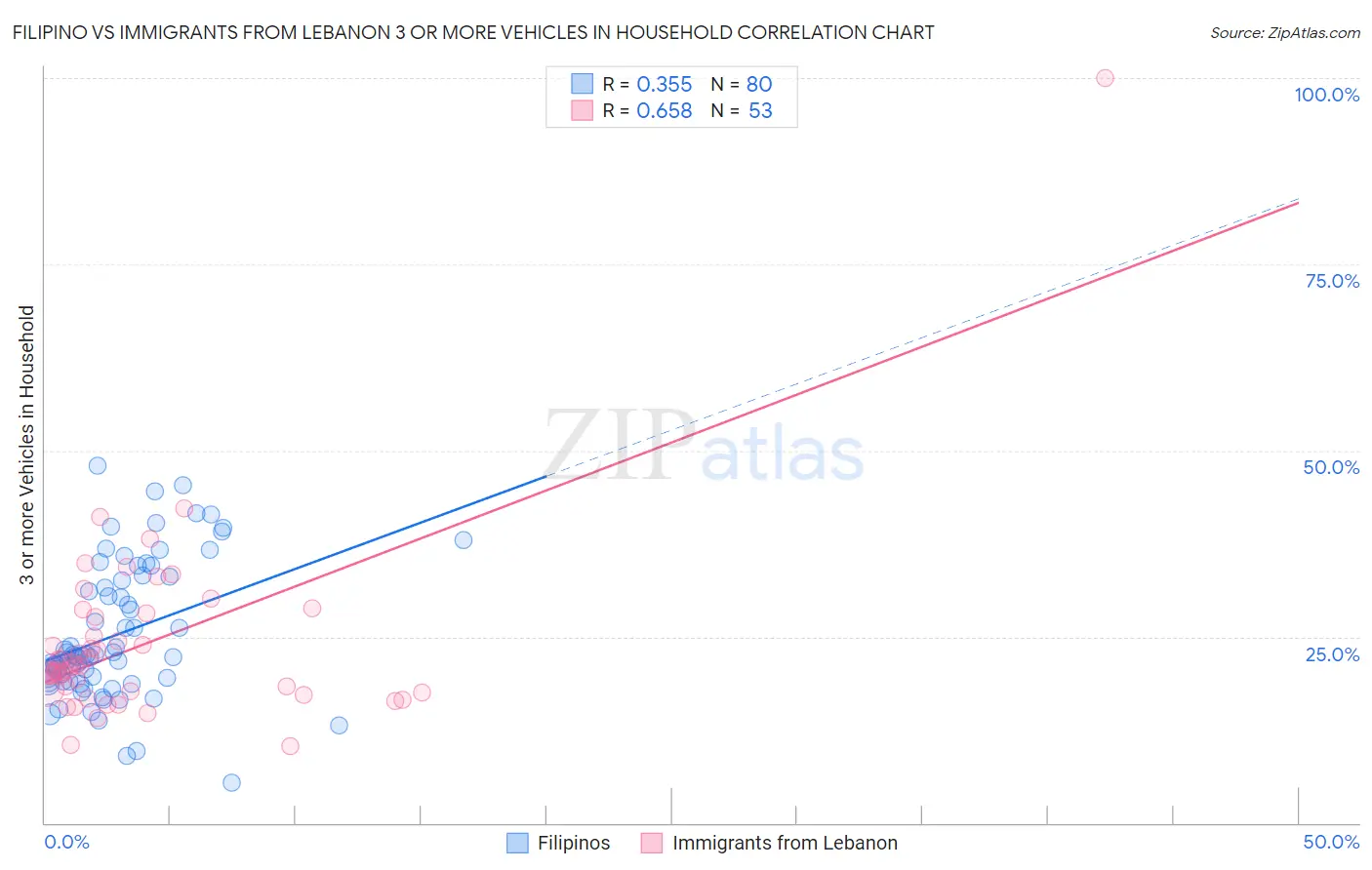 Filipino vs Immigrants from Lebanon 3 or more Vehicles in Household