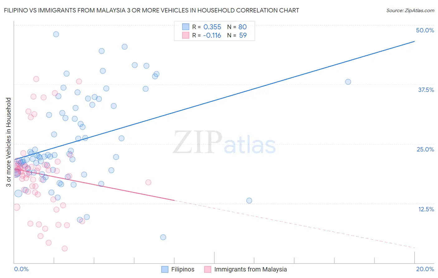 Filipino vs Immigrants from Malaysia 3 or more Vehicles in Household