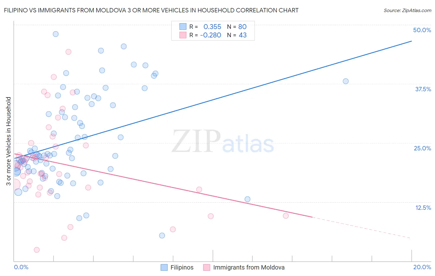 Filipino vs Immigrants from Moldova 3 or more Vehicles in Household