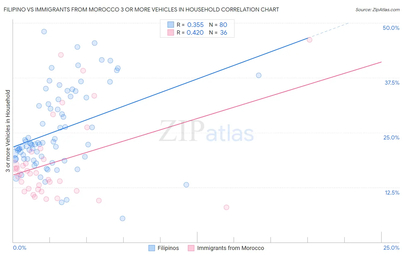 Filipino vs Immigrants from Morocco 3 or more Vehicles in Household