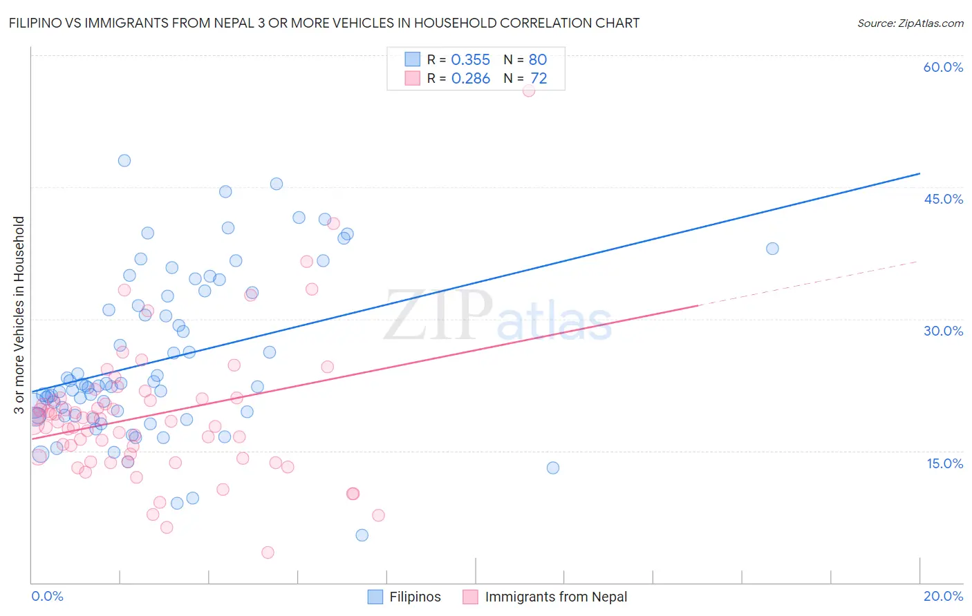 Filipino vs Immigrants from Nepal 3 or more Vehicles in Household