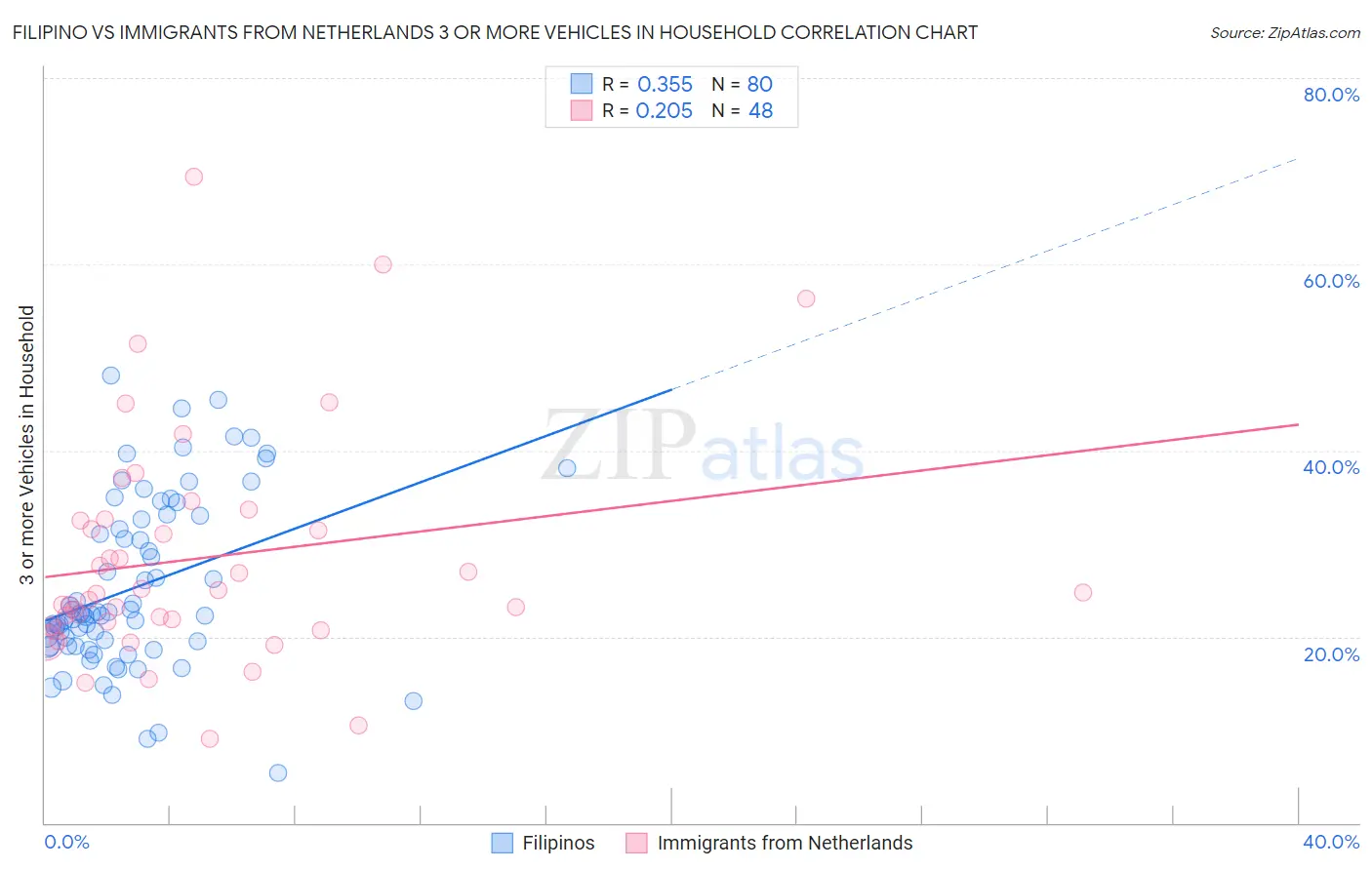 Filipino vs Immigrants from Netherlands 3 or more Vehicles in Household