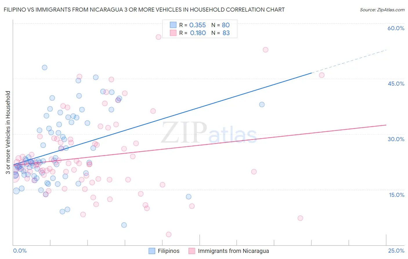 Filipino vs Immigrants from Nicaragua 3 or more Vehicles in Household