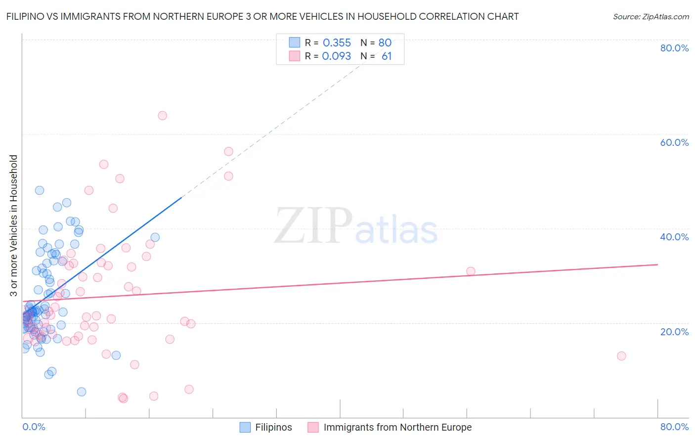 Filipino vs Immigrants from Northern Europe 3 or more Vehicles in Household