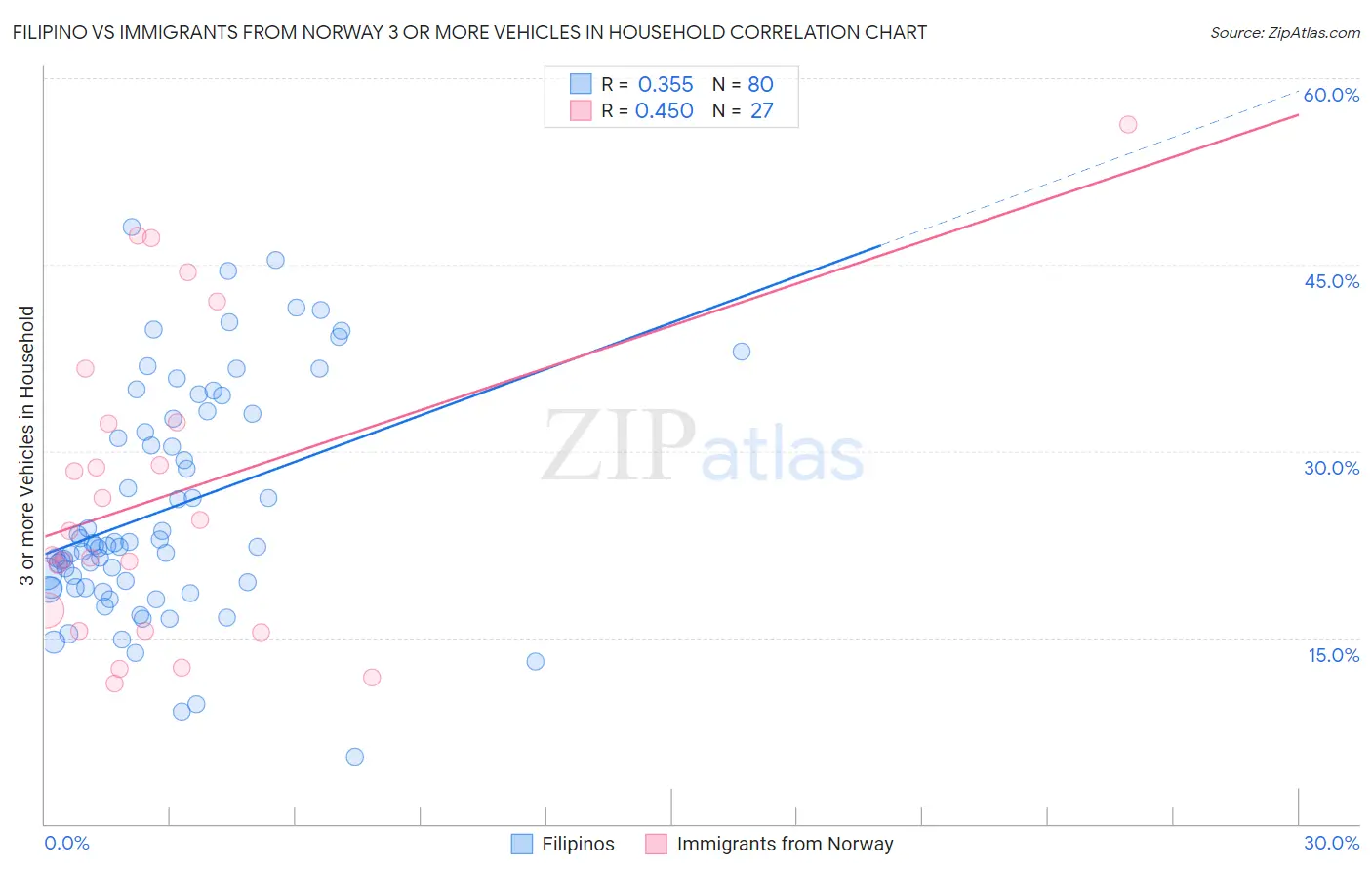 Filipino vs Immigrants from Norway 3 or more Vehicles in Household