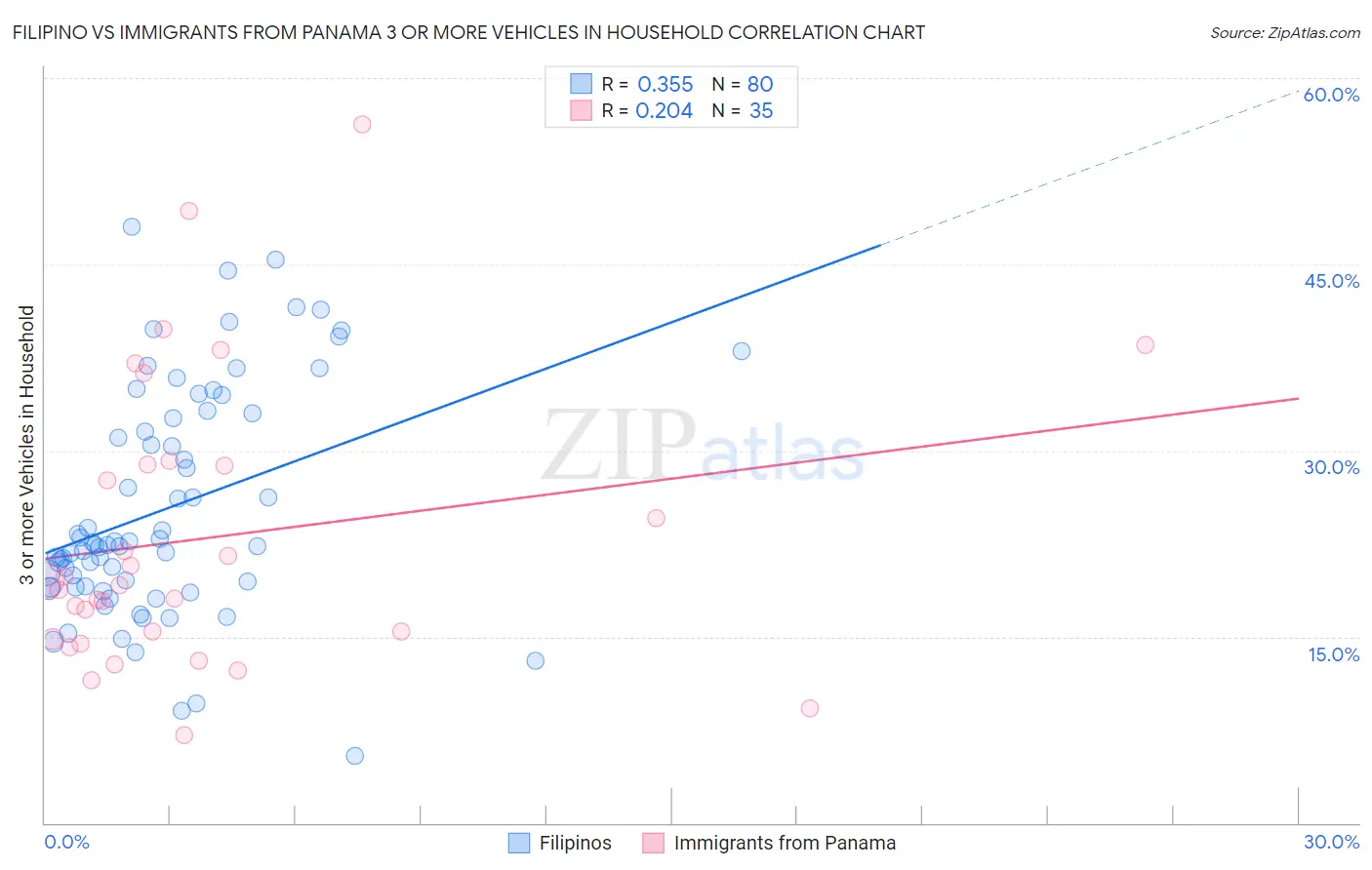 Filipino vs Immigrants from Panama 3 or more Vehicles in Household