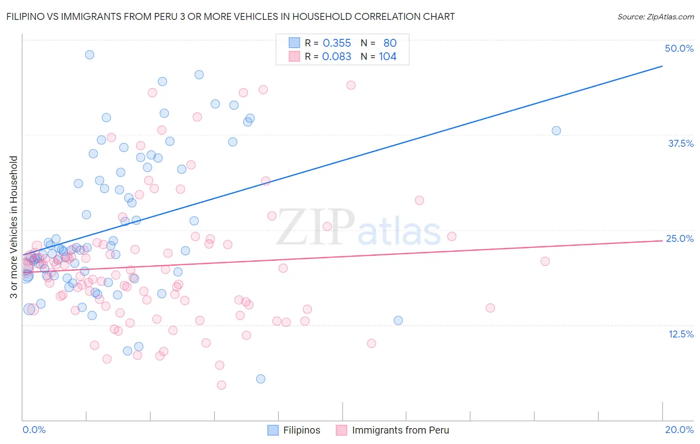 Filipino vs Immigrants from Peru 3 or more Vehicles in Household