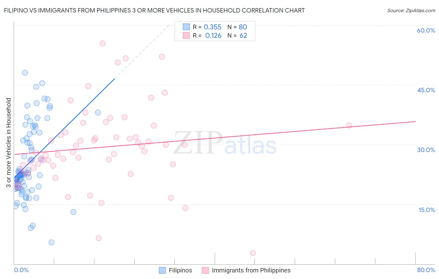 Filipino vs Immigrants from Philippines 3 or more Vehicles in Household