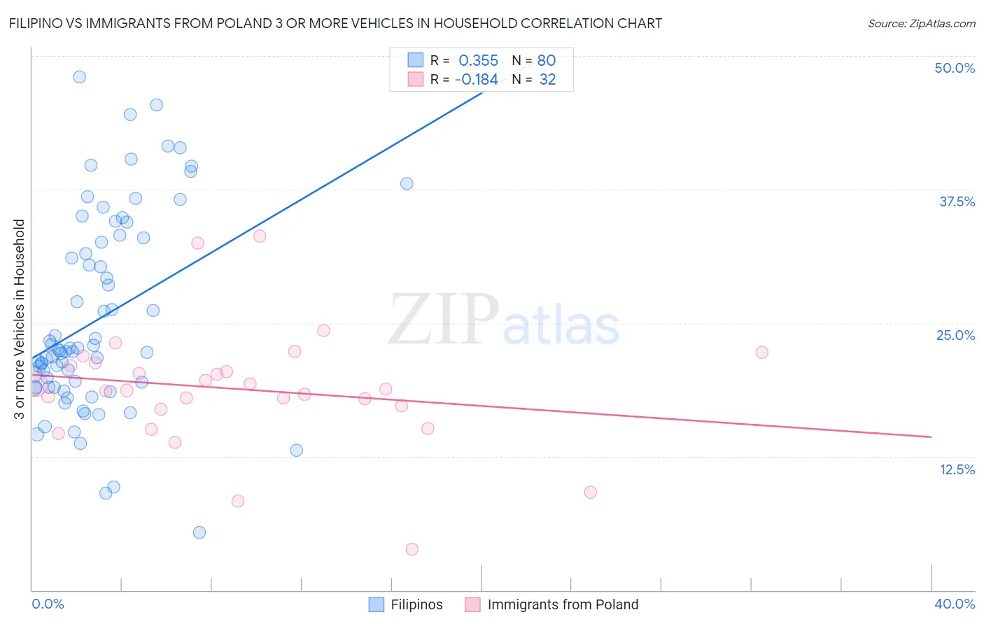 Filipino vs Immigrants from Poland 3 or more Vehicles in Household