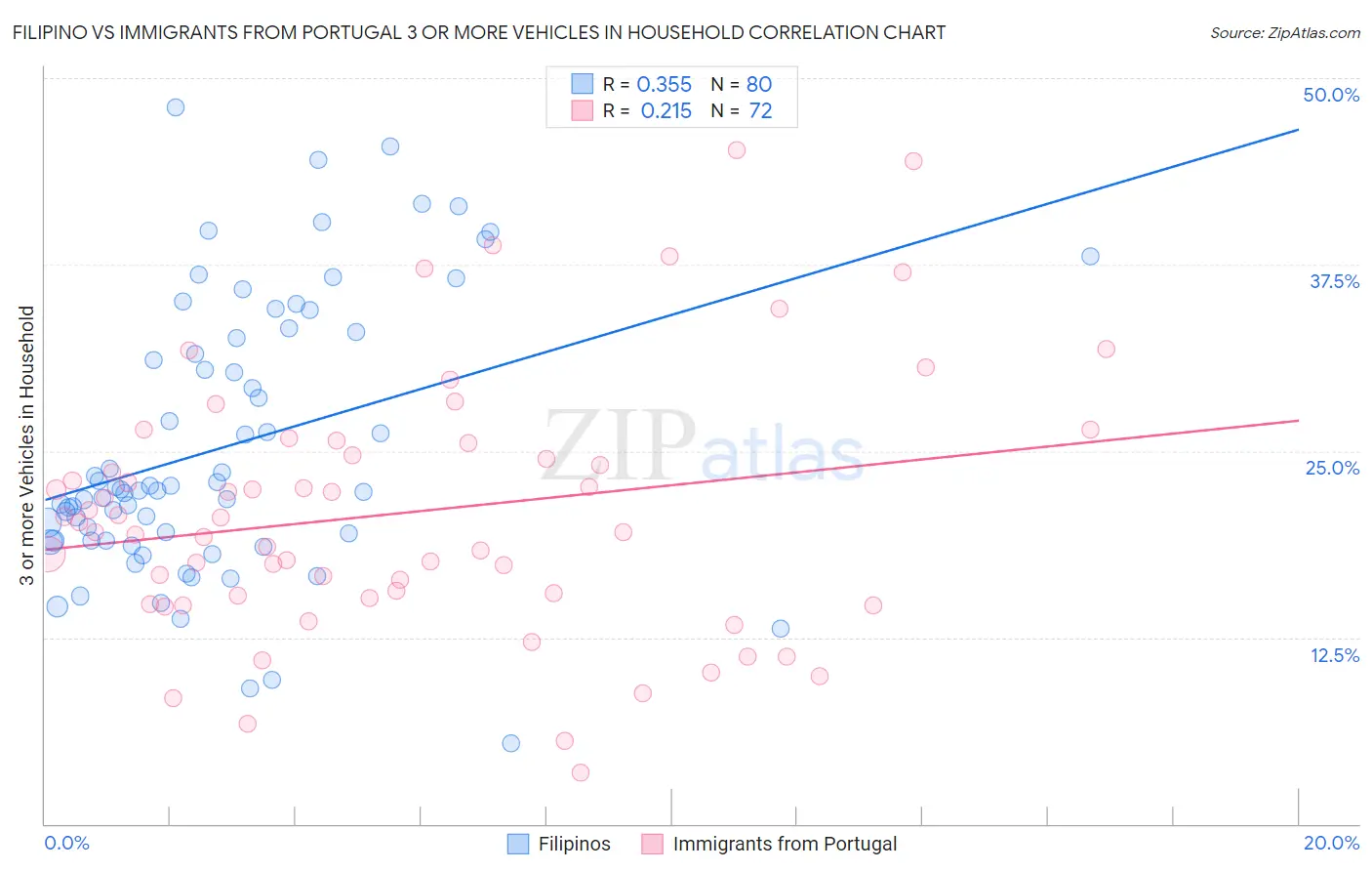 Filipino vs Immigrants from Portugal 3 or more Vehicles in Household