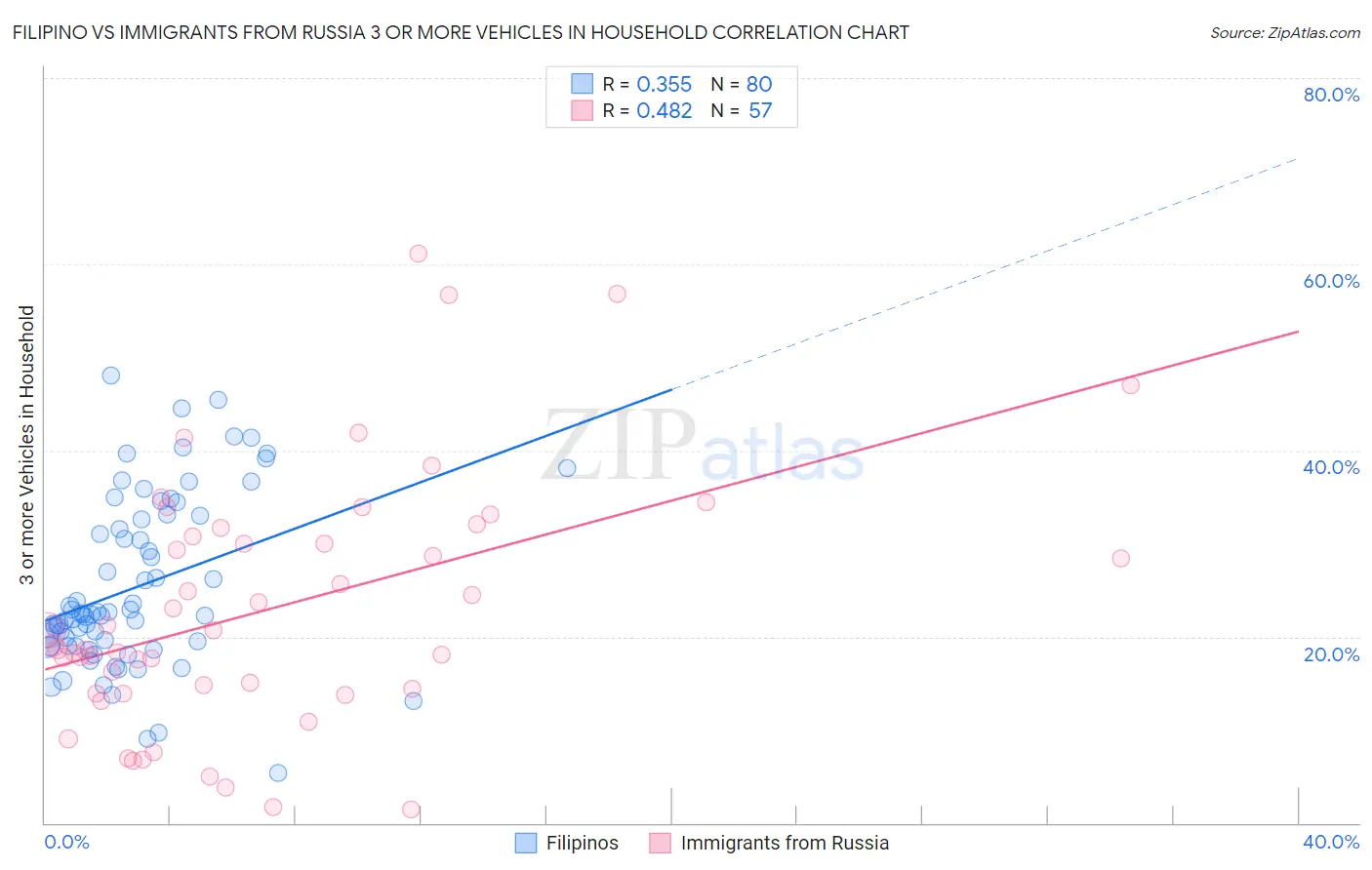 Filipino vs Immigrants from Russia 3 or more Vehicles in Household