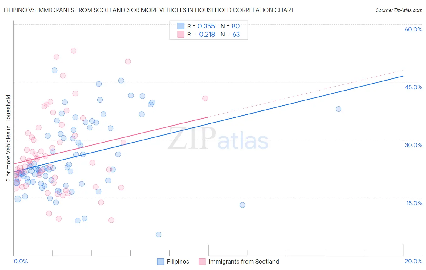 Filipino vs Immigrants from Scotland 3 or more Vehicles in Household