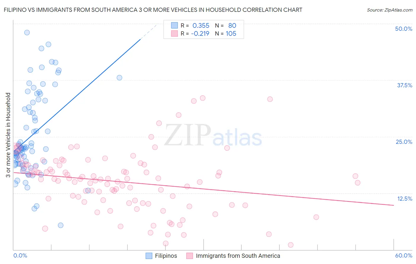 Filipino vs Immigrants from South America 3 or more Vehicles in Household