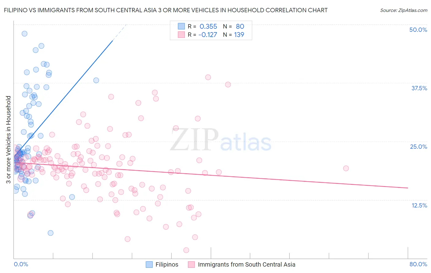 Filipino vs Immigrants from South Central Asia 3 or more Vehicles in Household