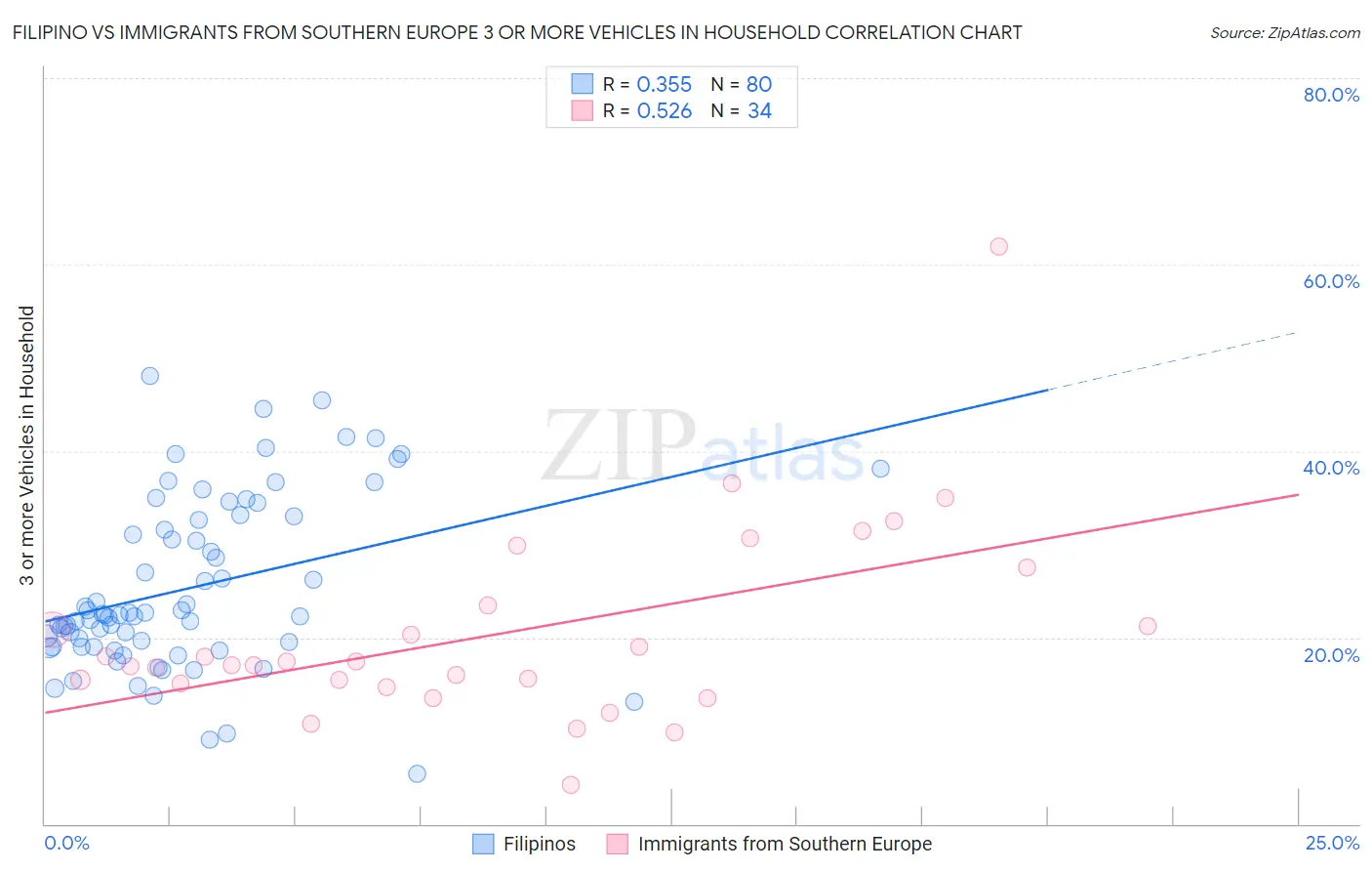 Filipino vs Immigrants from Southern Europe 3 or more Vehicles in Household