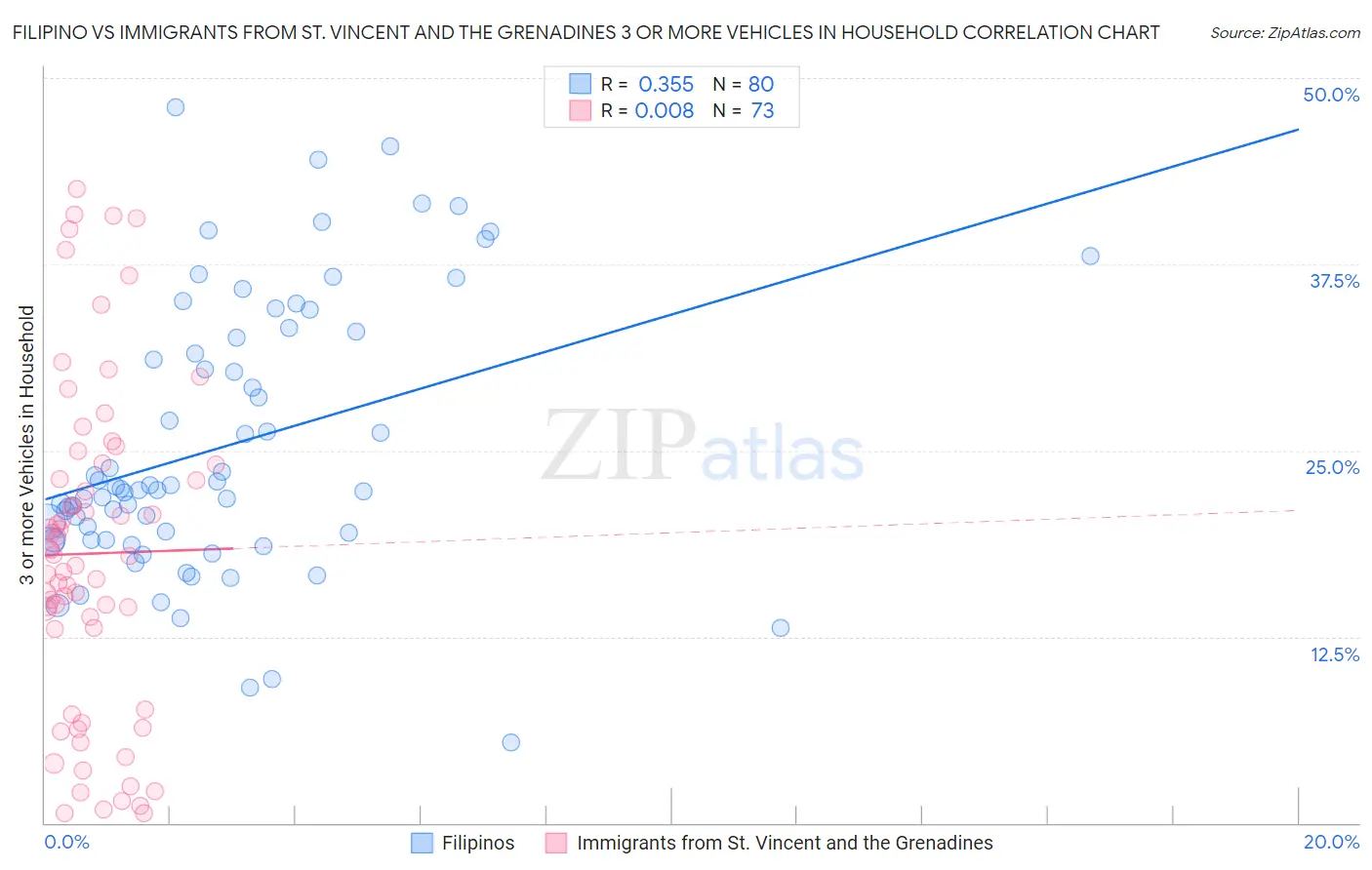 Filipino vs Immigrants from St. Vincent and the Grenadines 3 or more Vehicles in Household