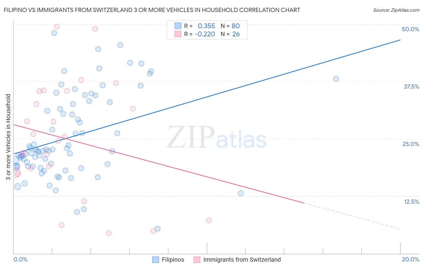Filipino vs Immigrants from Switzerland 3 or more Vehicles in Household