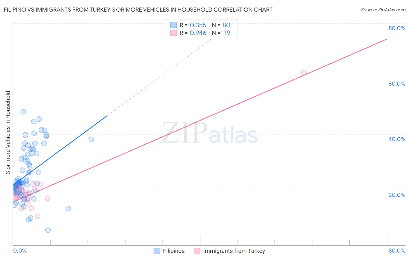 Filipino vs Immigrants from Turkey 3 or more Vehicles in Household