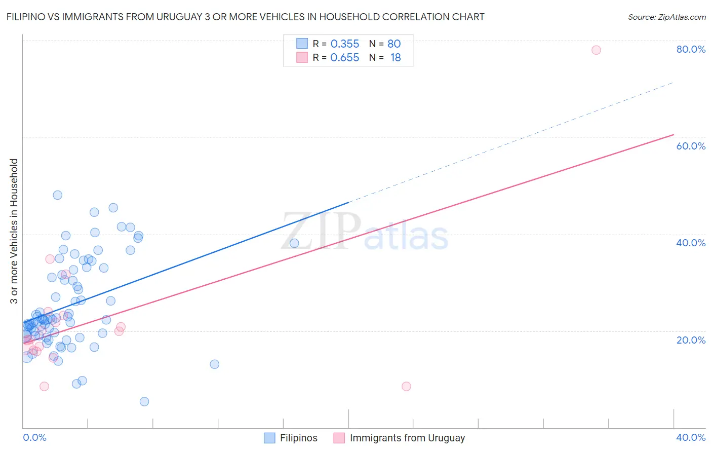 Filipino vs Immigrants from Uruguay 3 or more Vehicles in Household