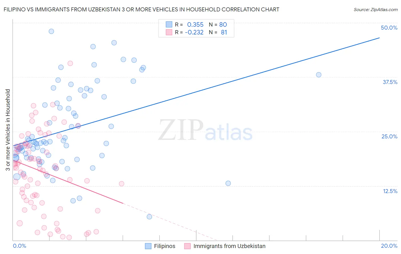 Filipino vs Immigrants from Uzbekistan 3 or more Vehicles in Household