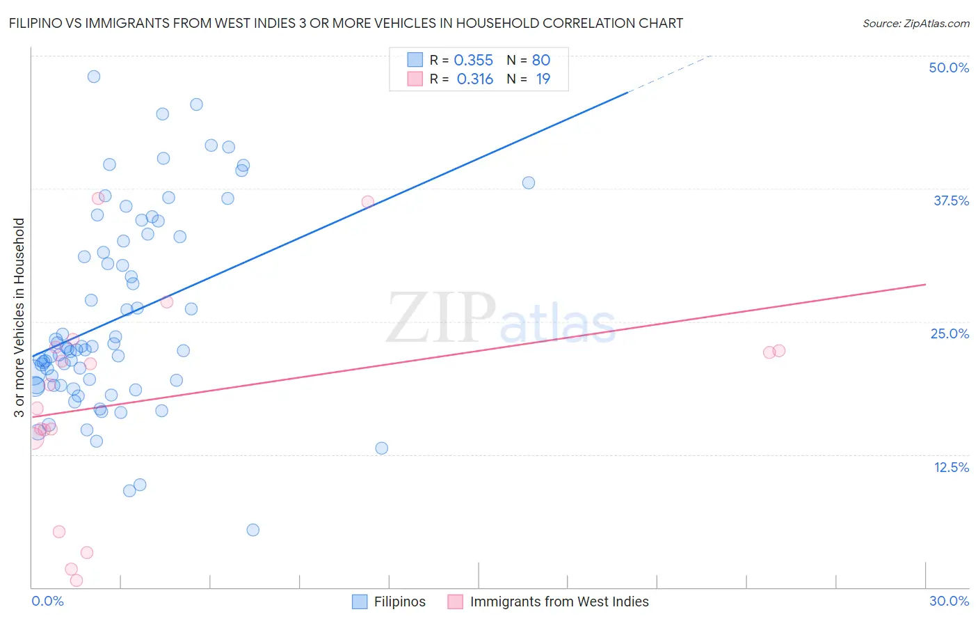 Filipino vs Immigrants from West Indies 3 or more Vehicles in Household