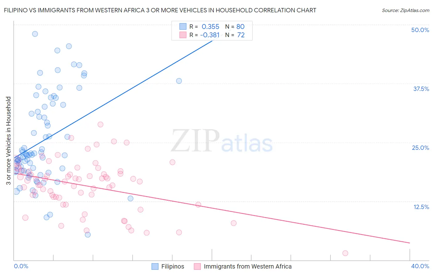Filipino vs Immigrants from Western Africa 3 or more Vehicles in Household