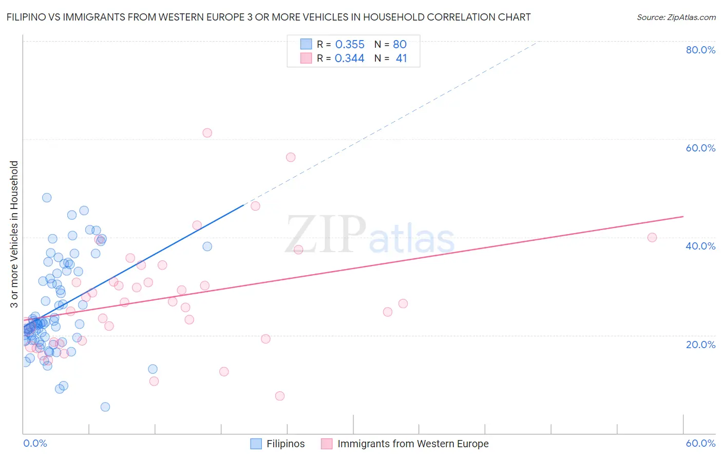 Filipino vs Immigrants from Western Europe 3 or more Vehicles in Household