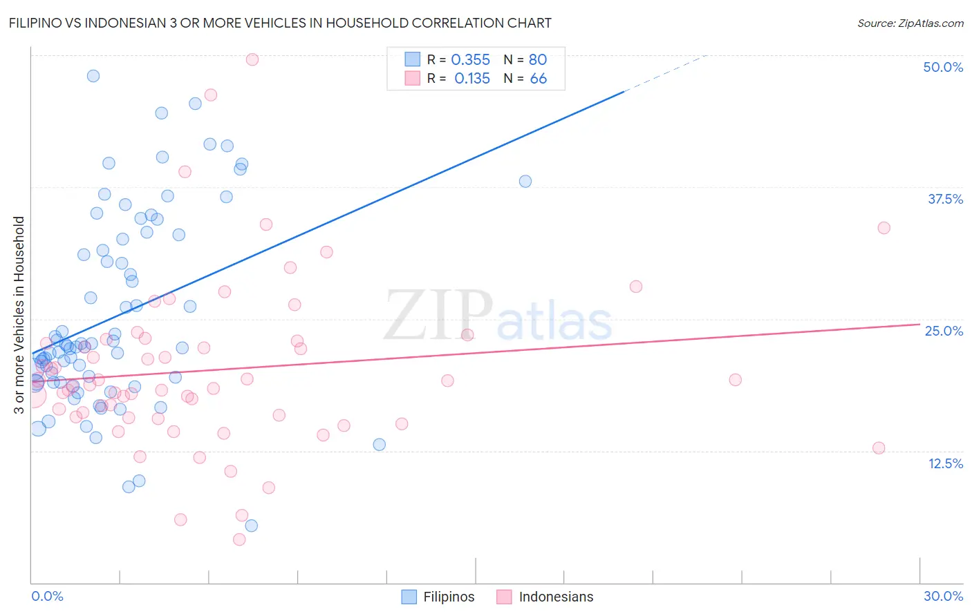 Filipino vs Indonesian 3 or more Vehicles in Household