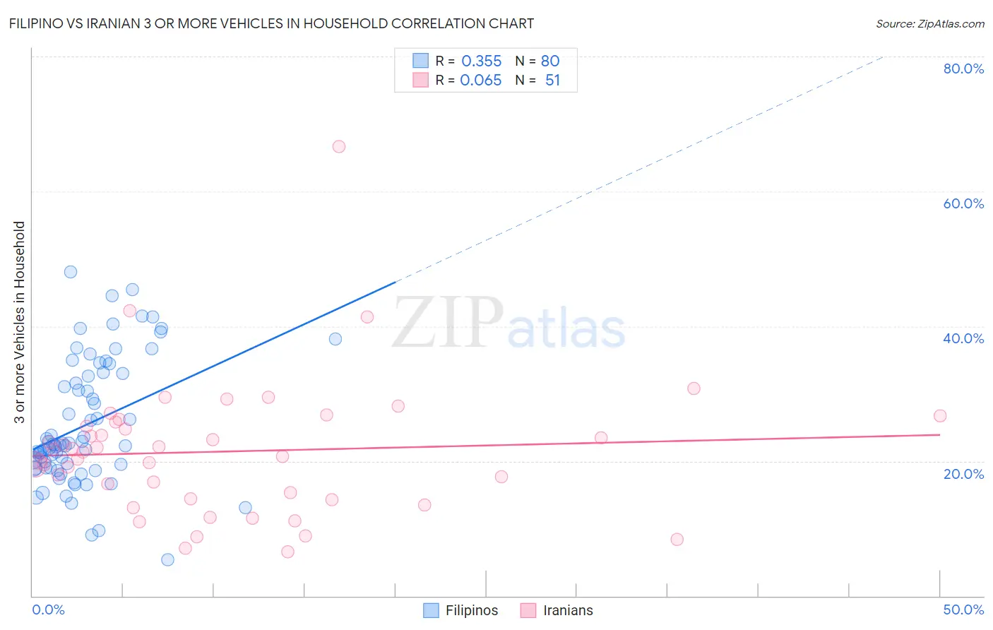 Filipino vs Iranian 3 or more Vehicles in Household