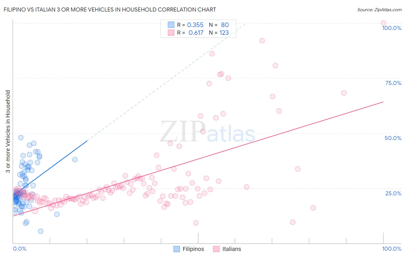 Filipino vs Italian 3 or more Vehicles in Household