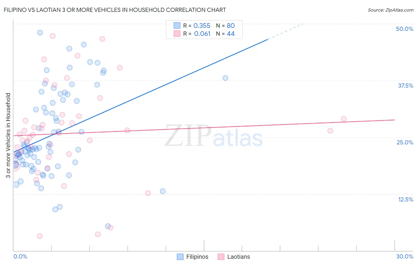 Filipino vs Laotian 3 or more Vehicles in Household