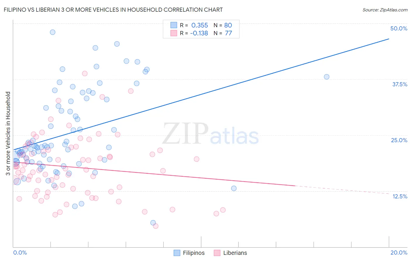 Filipino vs Liberian 3 or more Vehicles in Household
