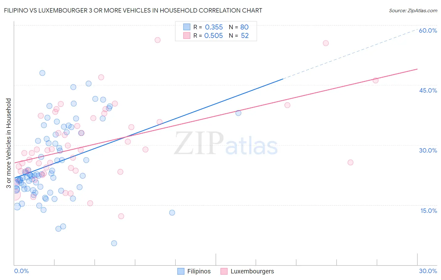 Filipino vs Luxembourger 3 or more Vehicles in Household