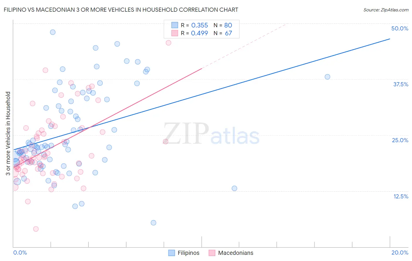Filipino vs Macedonian 3 or more Vehicles in Household