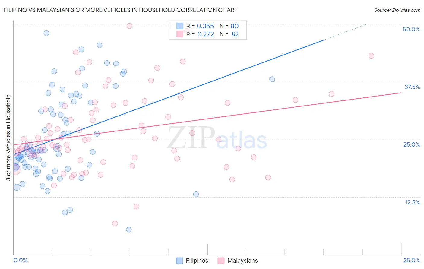 Filipino vs Malaysian 3 or more Vehicles in Household
