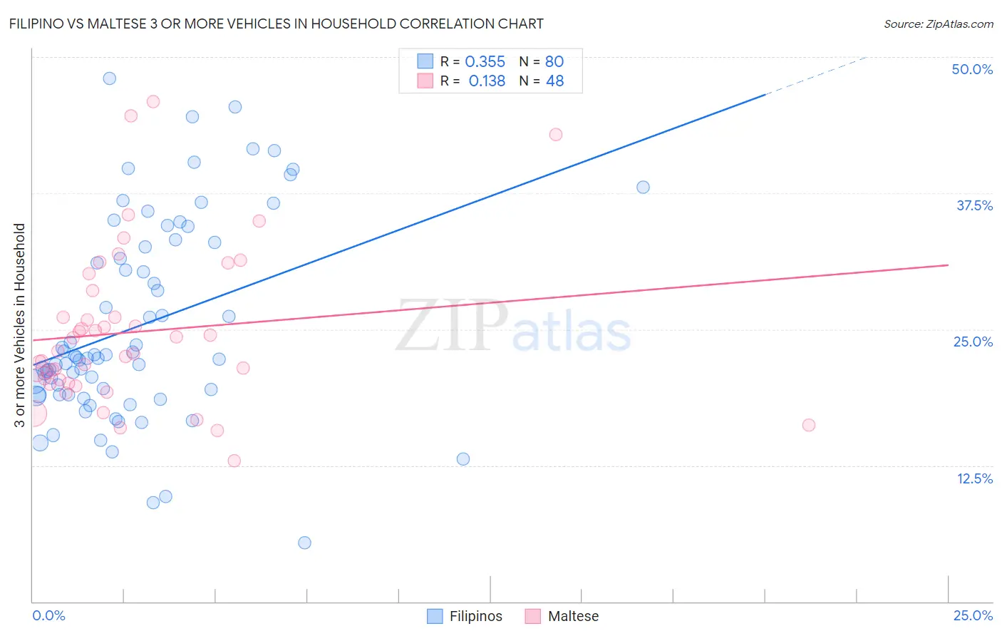 Filipino vs Maltese 3 or more Vehicles in Household