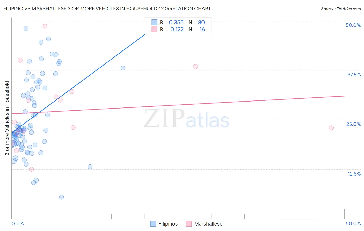 Filipino vs Marshallese 3 or more Vehicles in Household