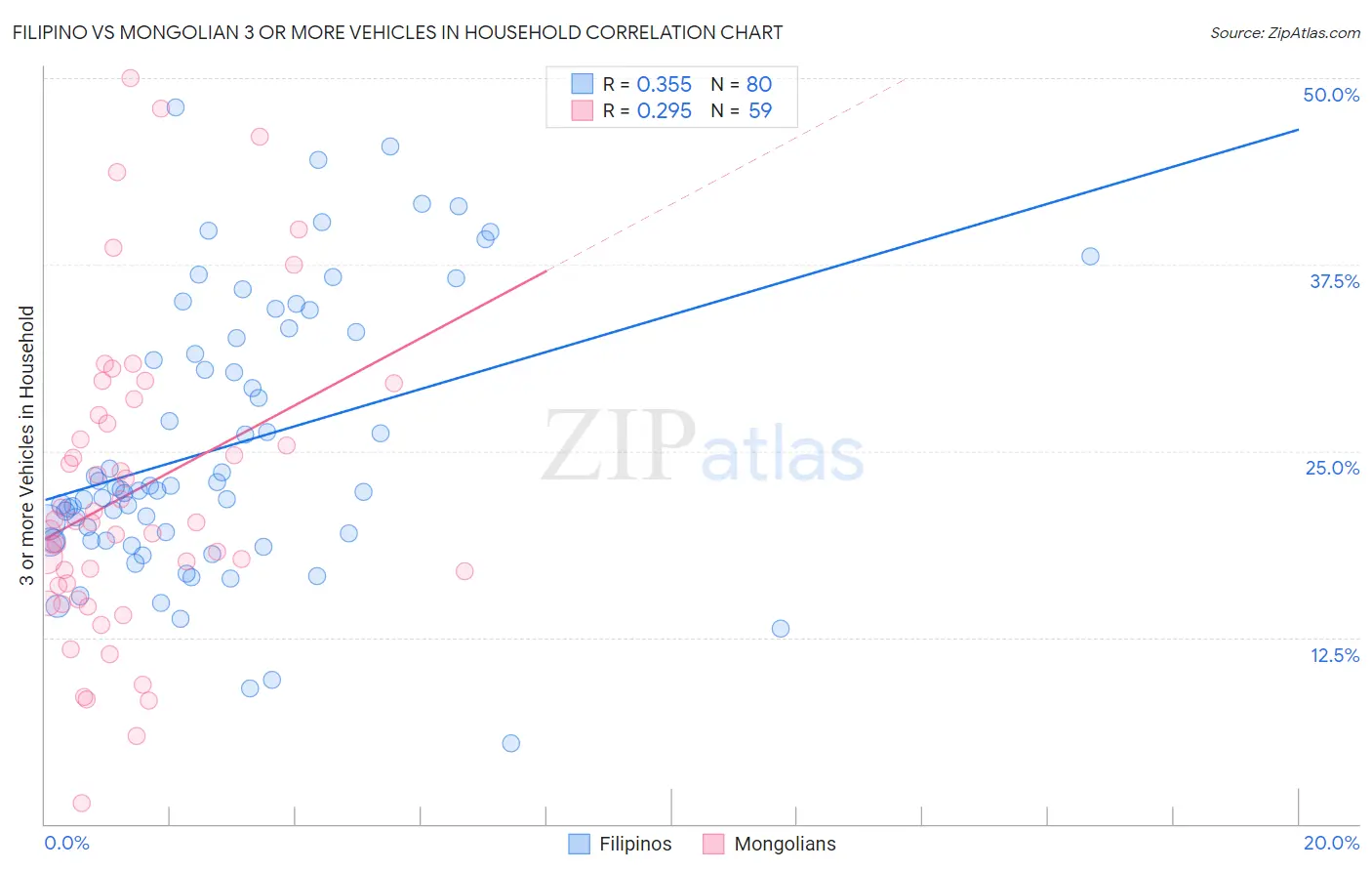 Filipino vs Mongolian 3 or more Vehicles in Household