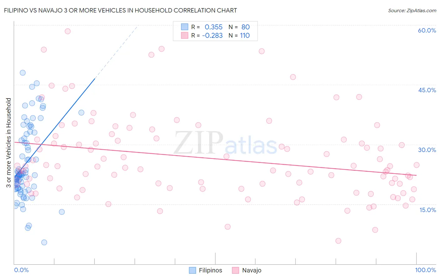 Filipino vs Navajo 3 or more Vehicles in Household