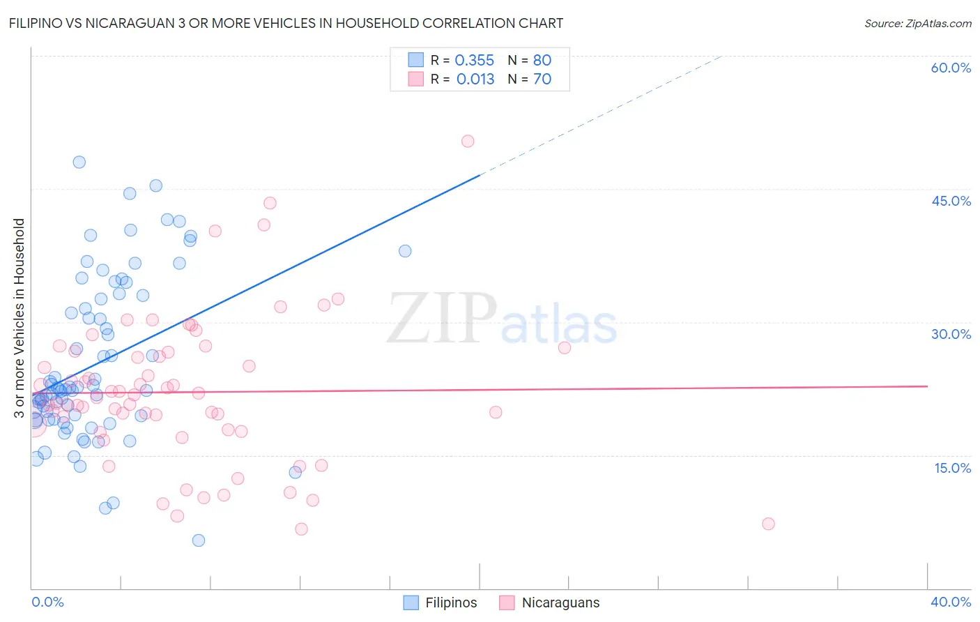 Filipino vs Nicaraguan 3 or more Vehicles in Household