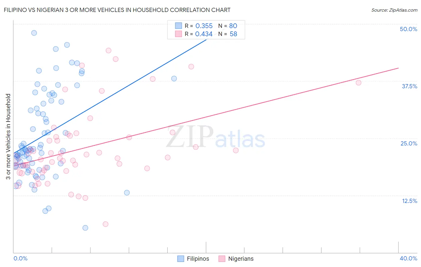 Filipino vs Nigerian 3 or more Vehicles in Household