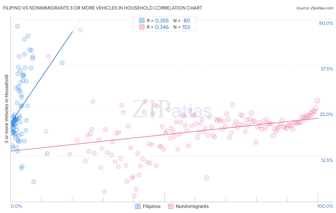 Filipino vs Nonimmigrants 3 or more Vehicles in Household