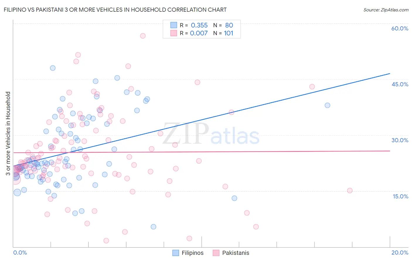 Filipino vs Pakistani 3 or more Vehicles in Household