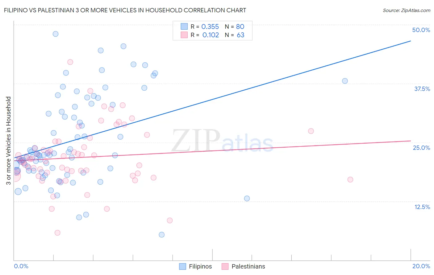 Filipino vs Palestinian 3 or more Vehicles in Household